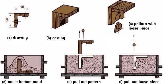 Unraveling the Process of Creating Sand Casting Parts – ZHY Casting