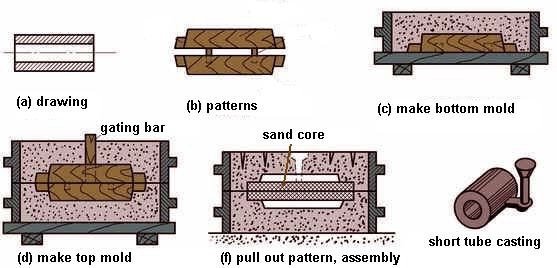 Manual Molding Method of Sand Casting - Yide Casting